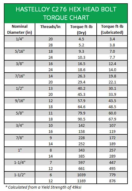Hastelloy Bolt Torque