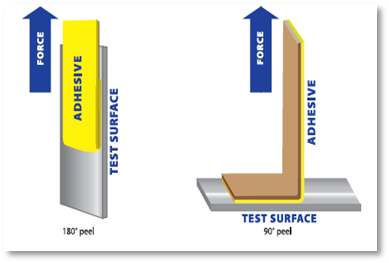 Test Methods for Pressure Sensitive Adhesives - CCT: Pressure Sensitive  Adhesive Tapes and Films
