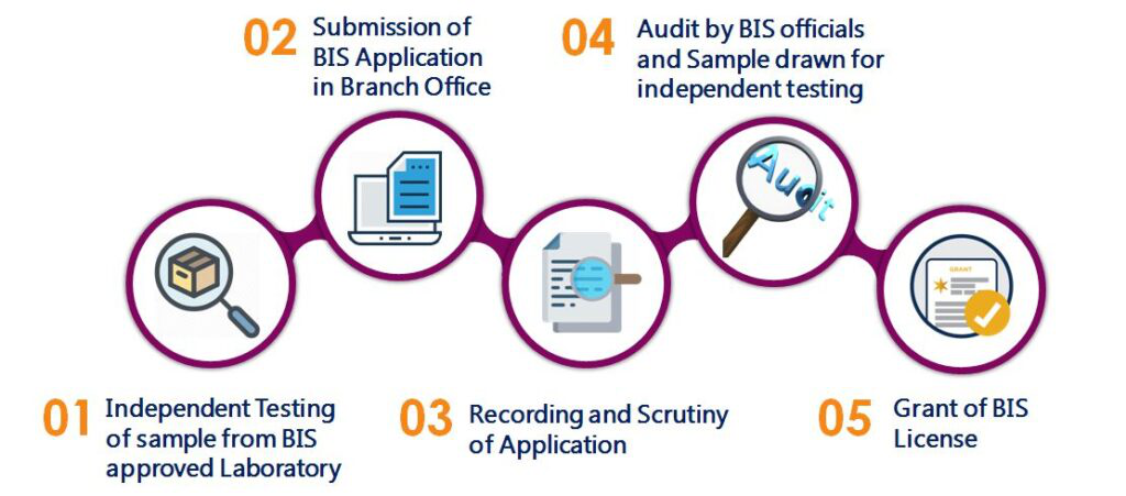 SIMPLIFIED PROCEDURE ISI